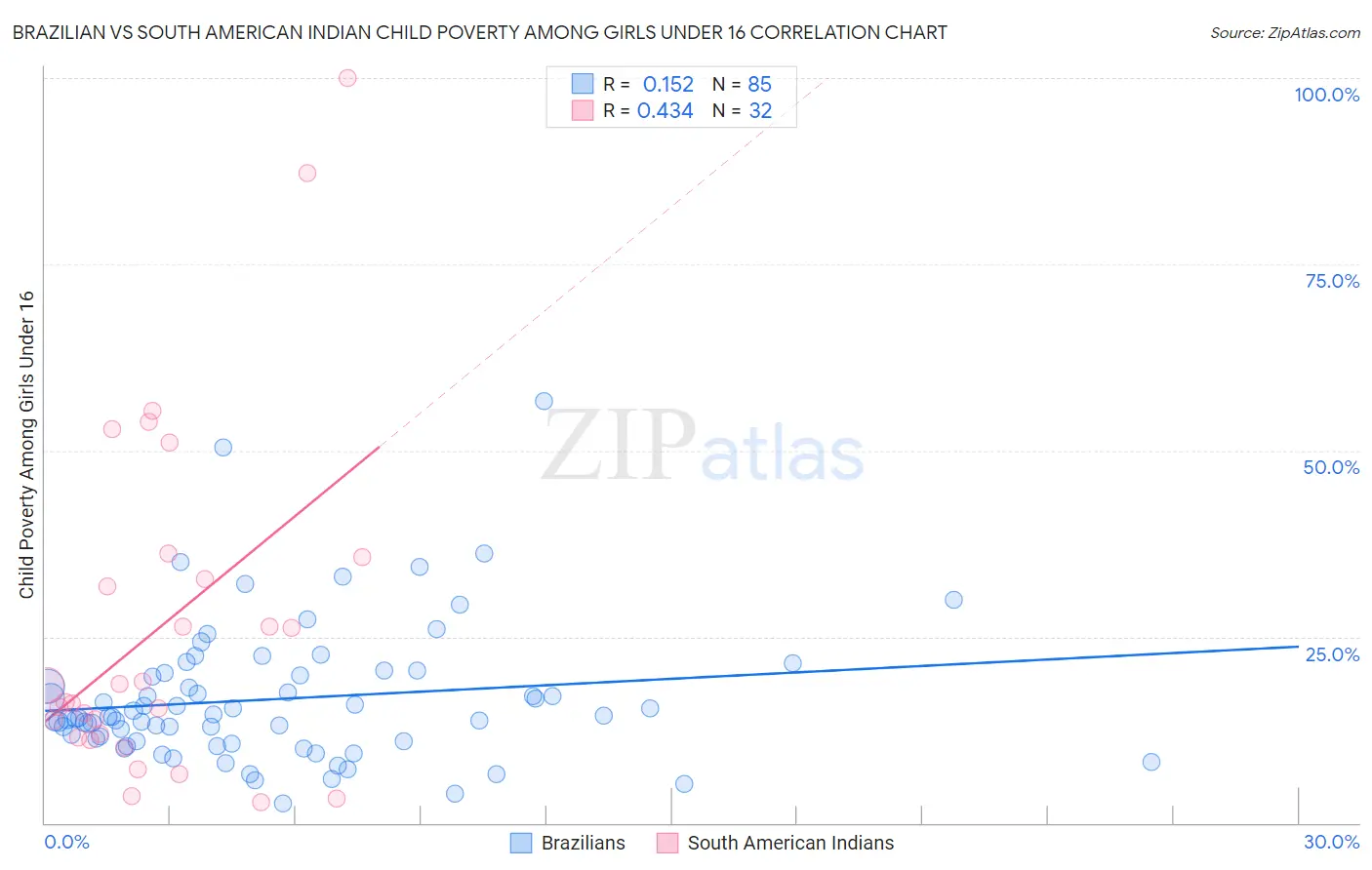 Brazilian vs South American Indian Child Poverty Among Girls Under 16