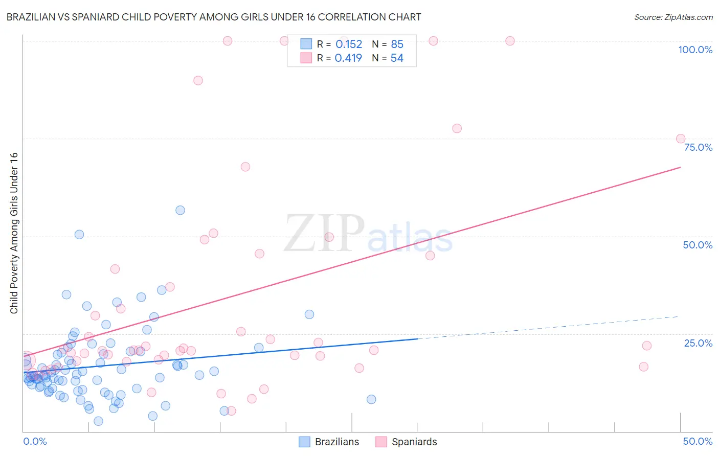 Brazilian vs Spaniard Child Poverty Among Girls Under 16