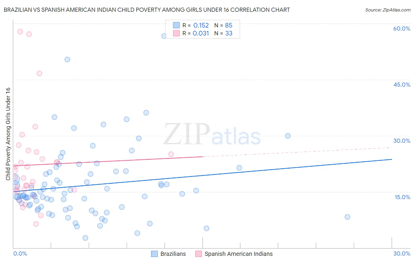 Brazilian vs Spanish American Indian Child Poverty Among Girls Under 16