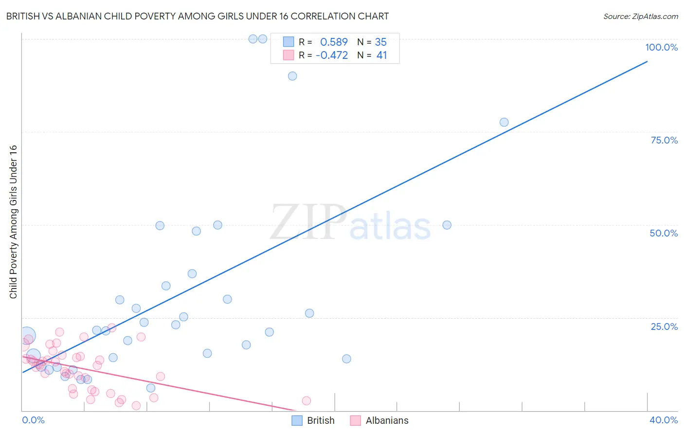 British vs Albanian Child Poverty Among Girls Under 16