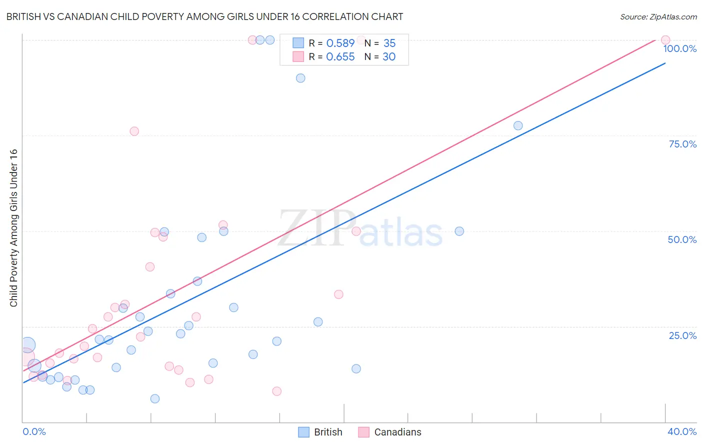 British vs Canadian Child Poverty Among Girls Under 16