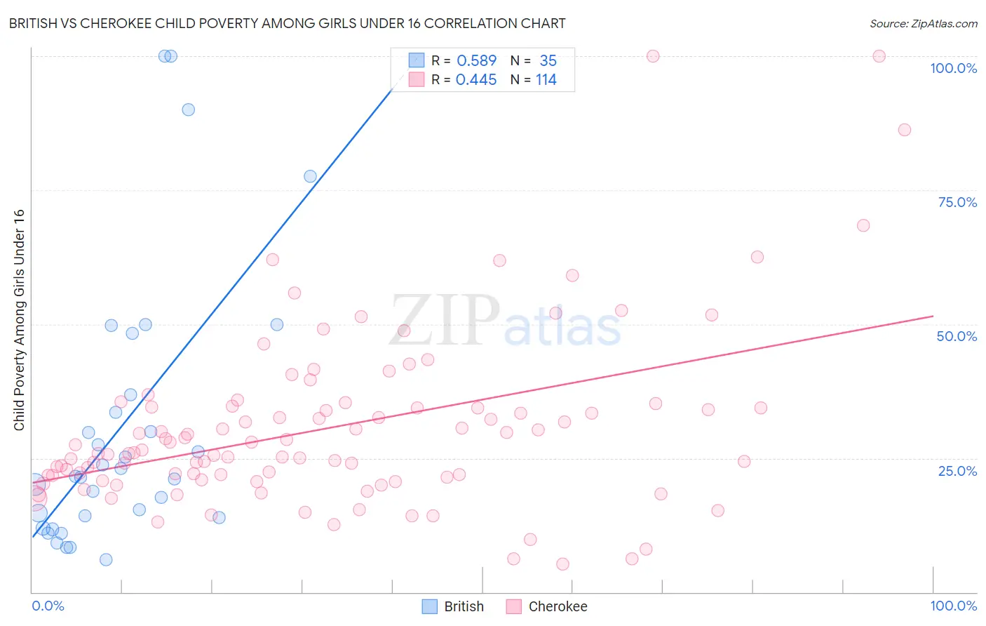 British vs Cherokee Child Poverty Among Girls Under 16