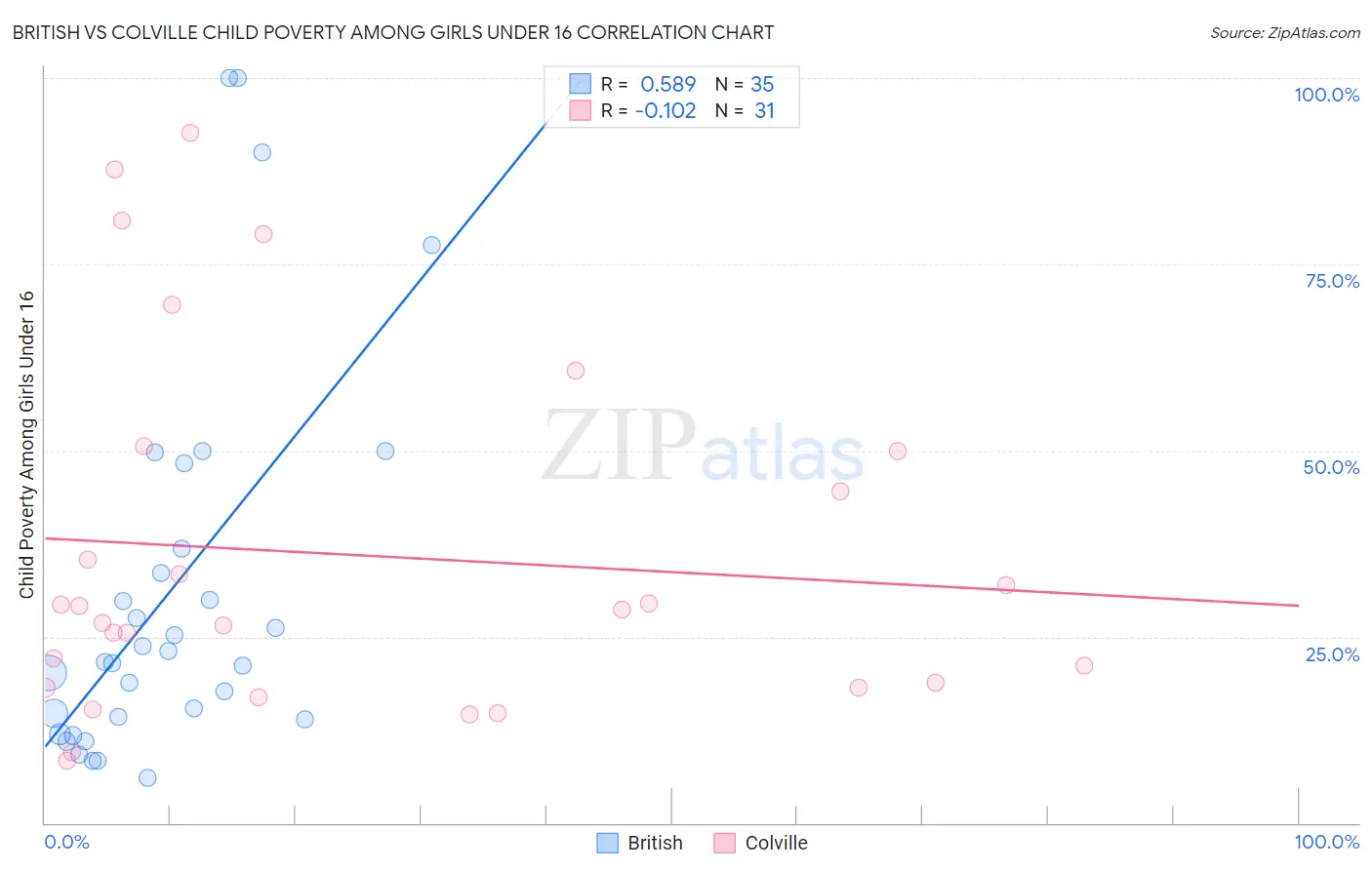 British vs Colville Child Poverty Among Girls Under 16