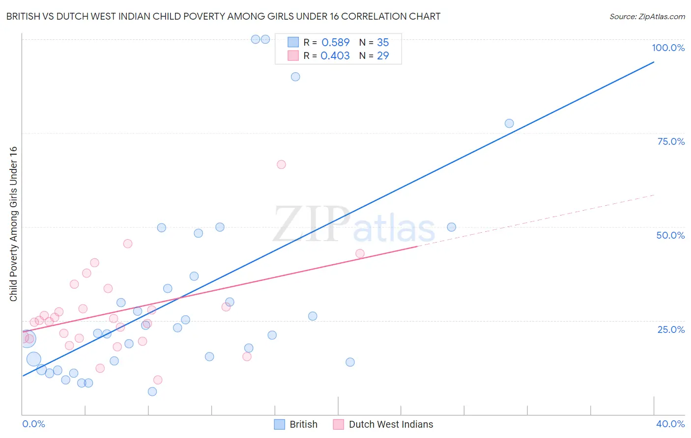 British vs Dutch West Indian Child Poverty Among Girls Under 16