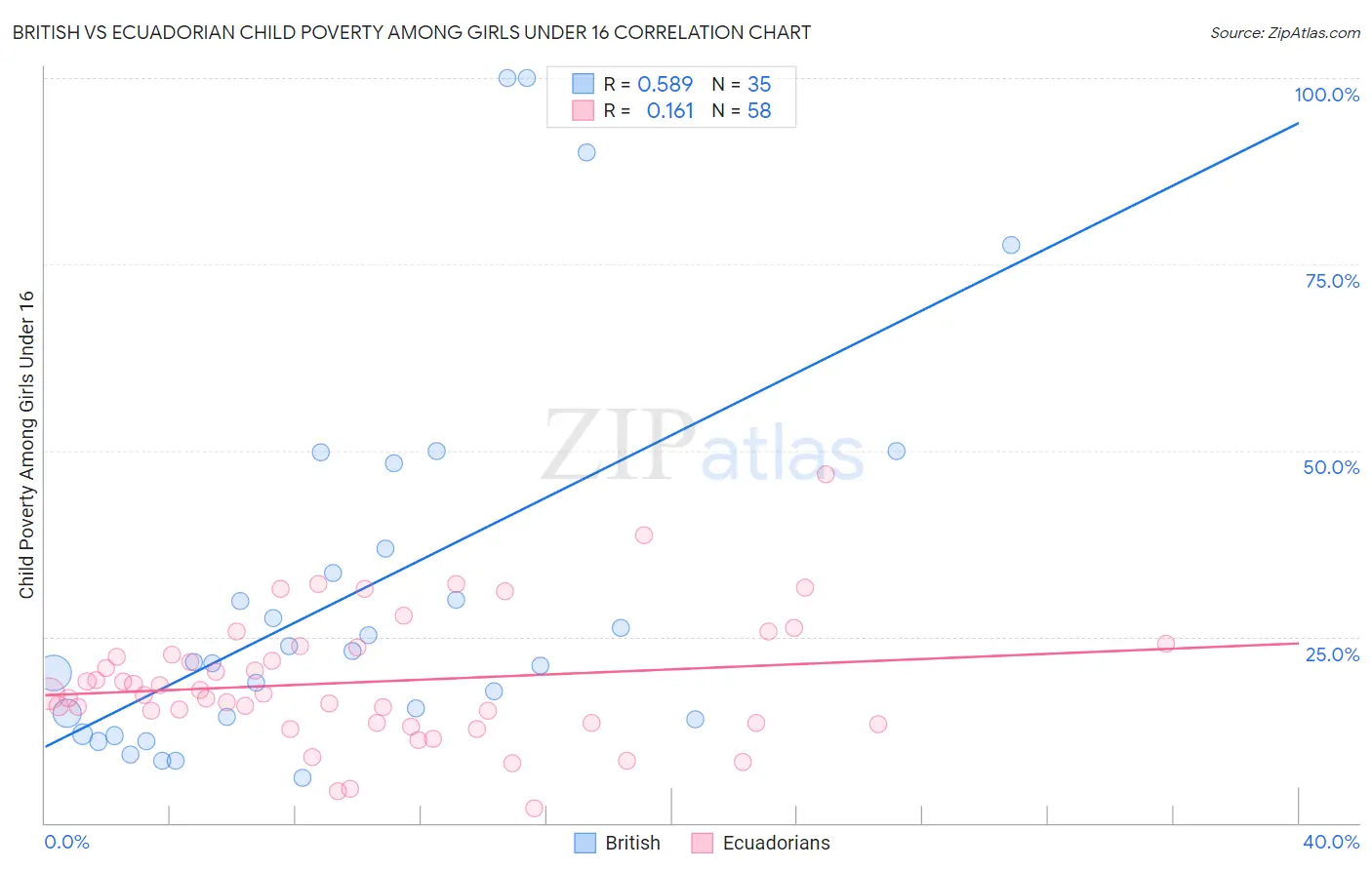 British vs Ecuadorian Child Poverty Among Girls Under 16