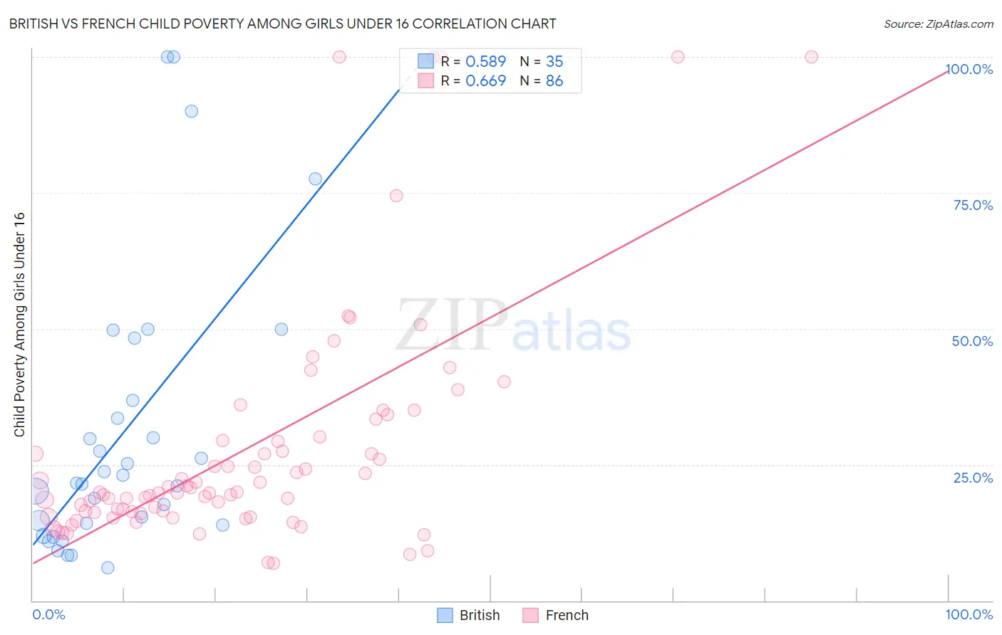 British vs French Child Poverty Among Girls Under 16