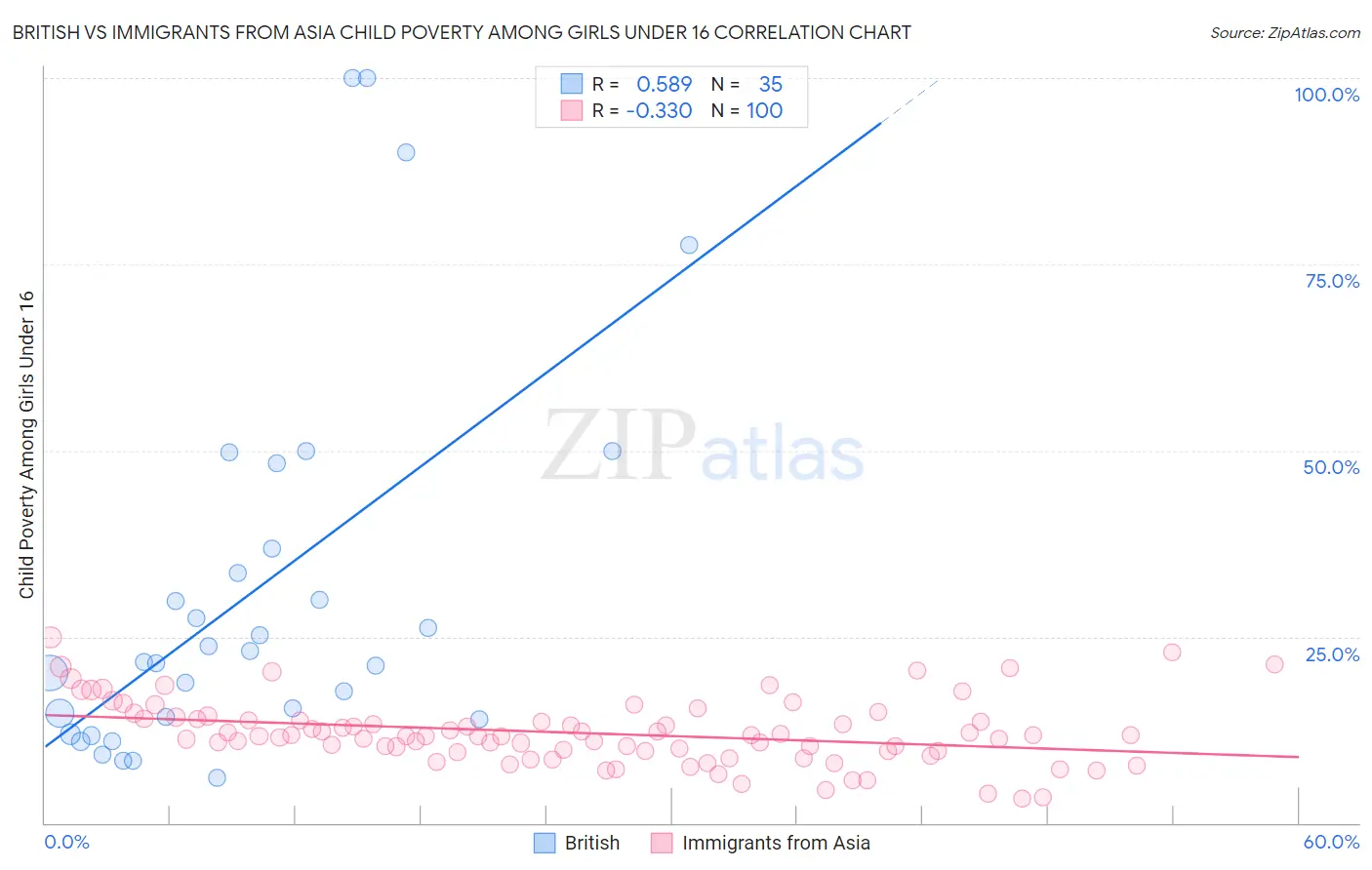 British vs Immigrants from Asia Child Poverty Among Girls Under 16
