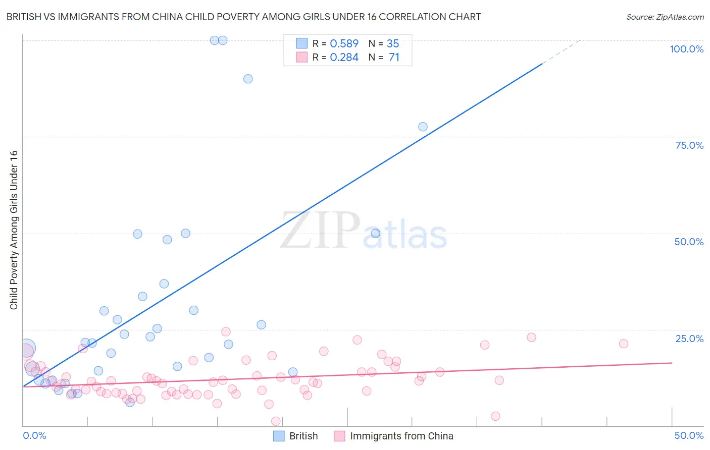 British vs Immigrants from China Child Poverty Among Girls Under 16