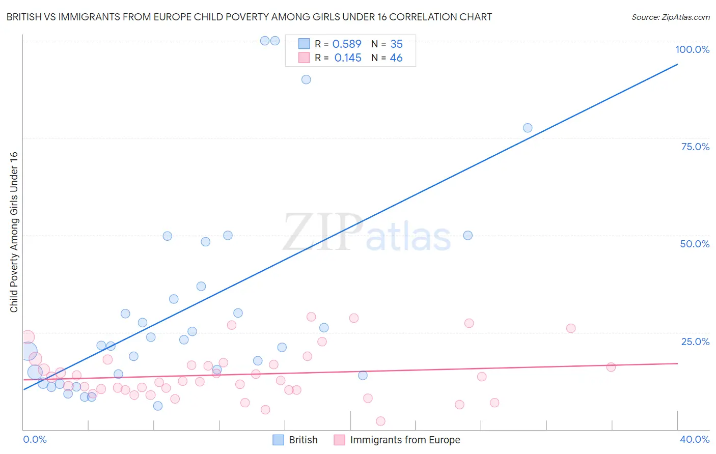 British vs Immigrants from Europe Child Poverty Among Girls Under 16