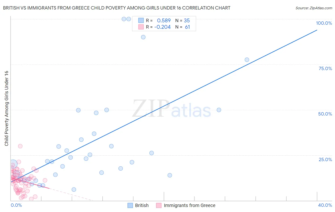 British vs Immigrants from Greece Child Poverty Among Girls Under 16