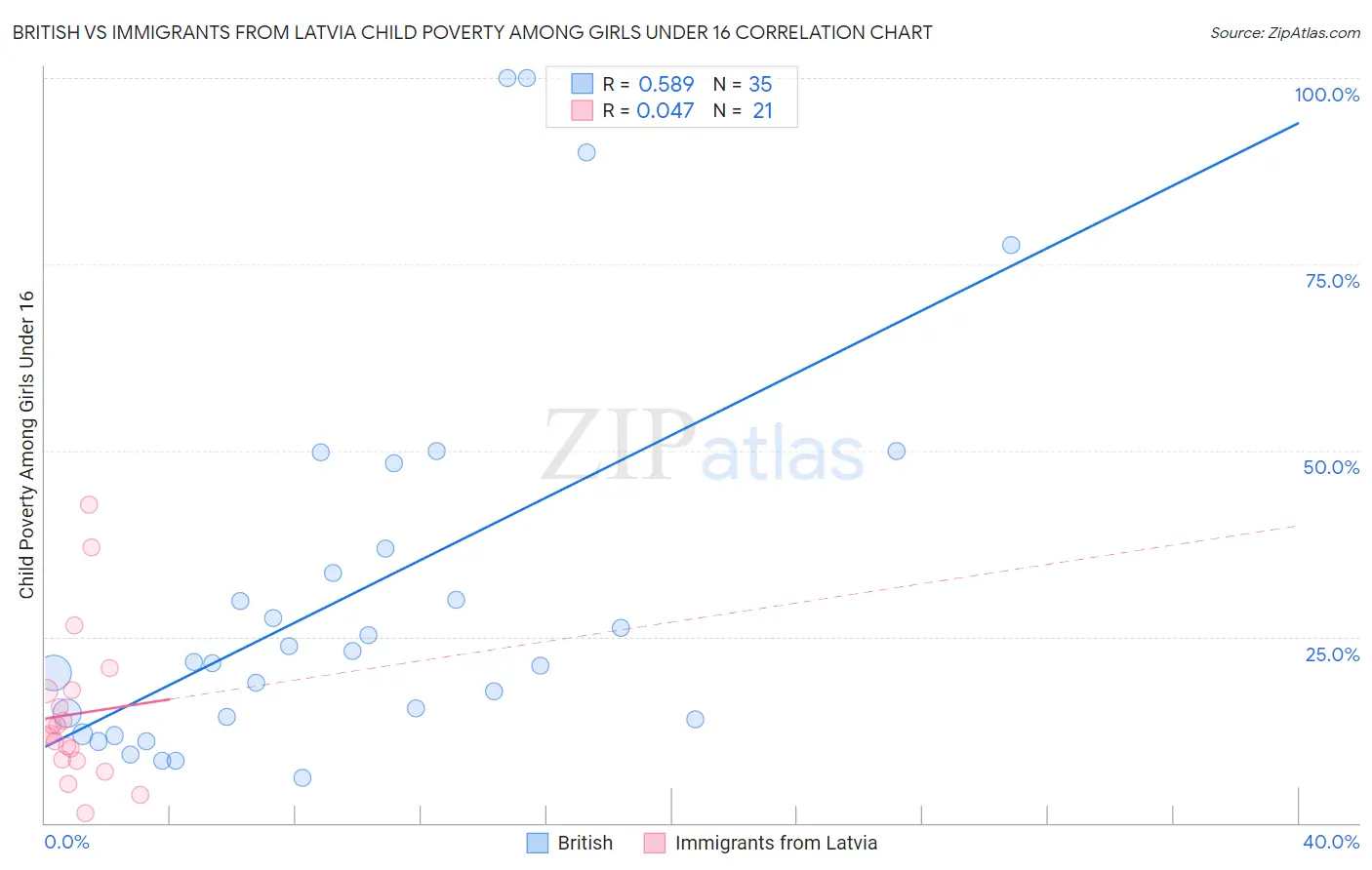 British vs Immigrants from Latvia Child Poverty Among Girls Under 16