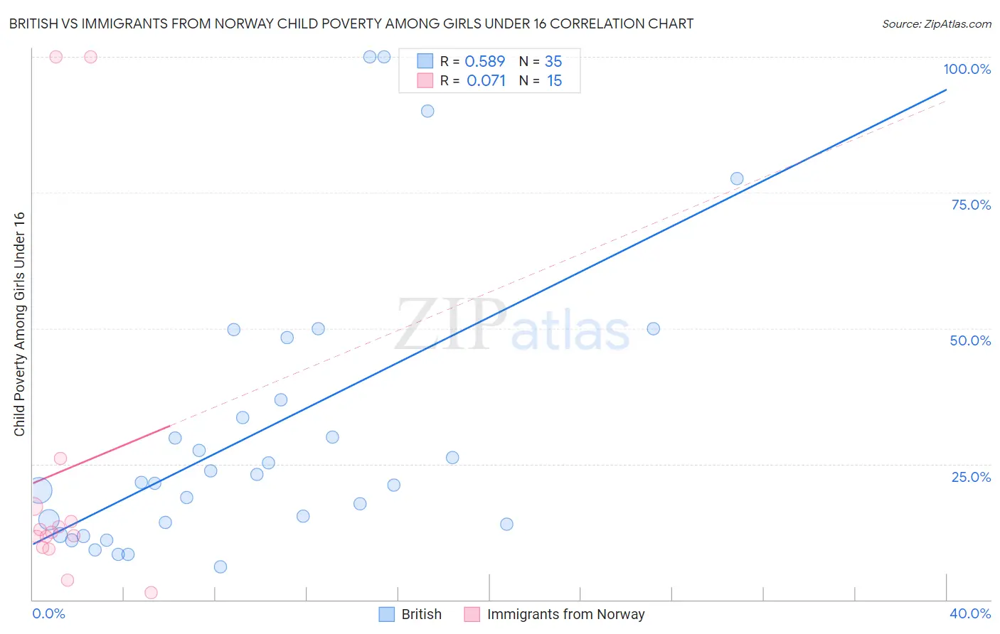 British vs Immigrants from Norway Child Poverty Among Girls Under 16