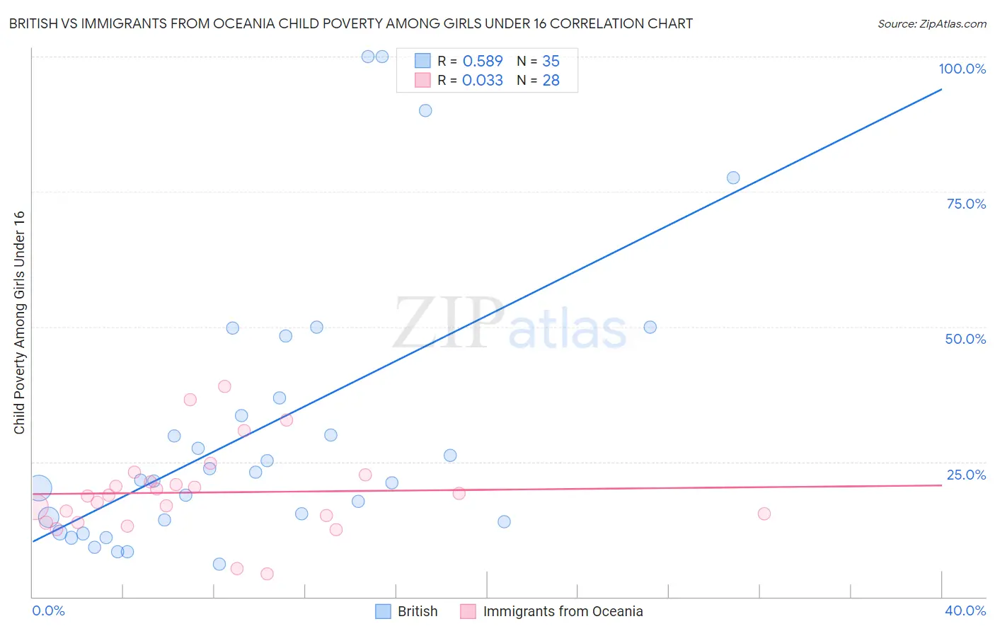 British vs Immigrants from Oceania Child Poverty Among Girls Under 16