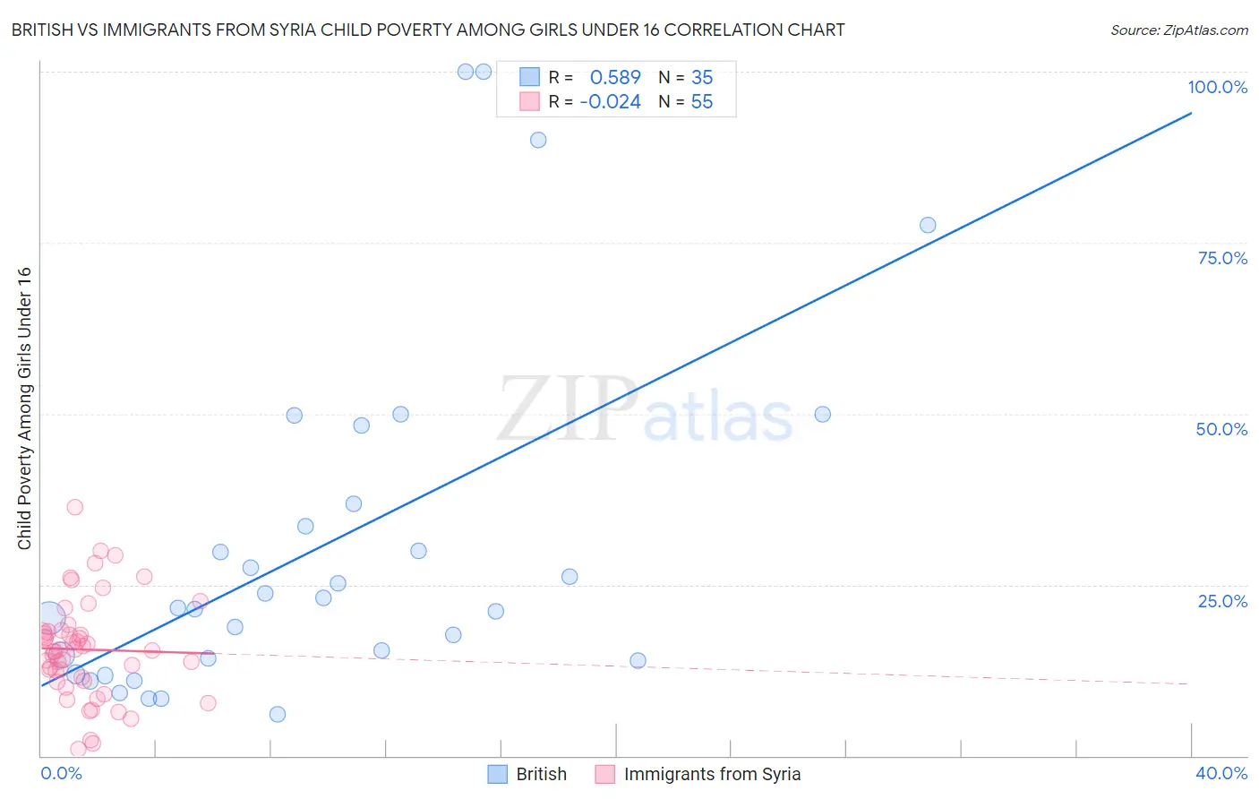 British vs Immigrants from Syria Child Poverty Among Girls Under 16