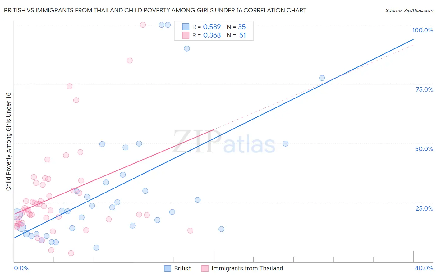 British vs Immigrants from Thailand Child Poverty Among Girls Under 16