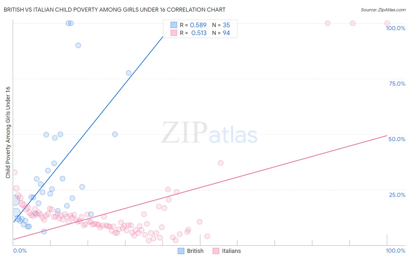 British vs Italian Child Poverty Among Girls Under 16