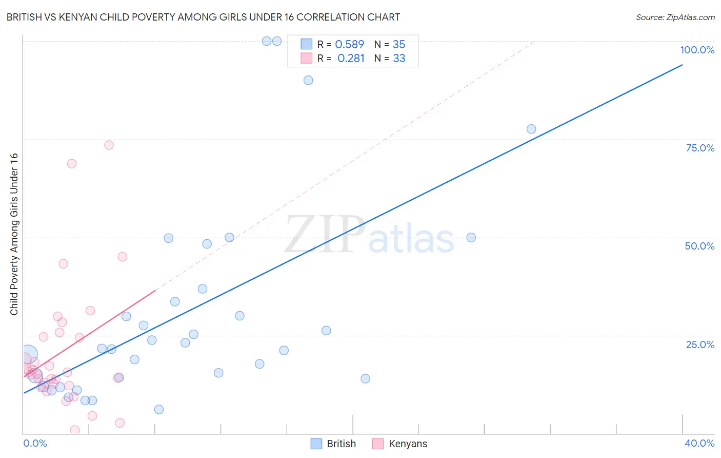 British vs Kenyan Child Poverty Among Girls Under 16