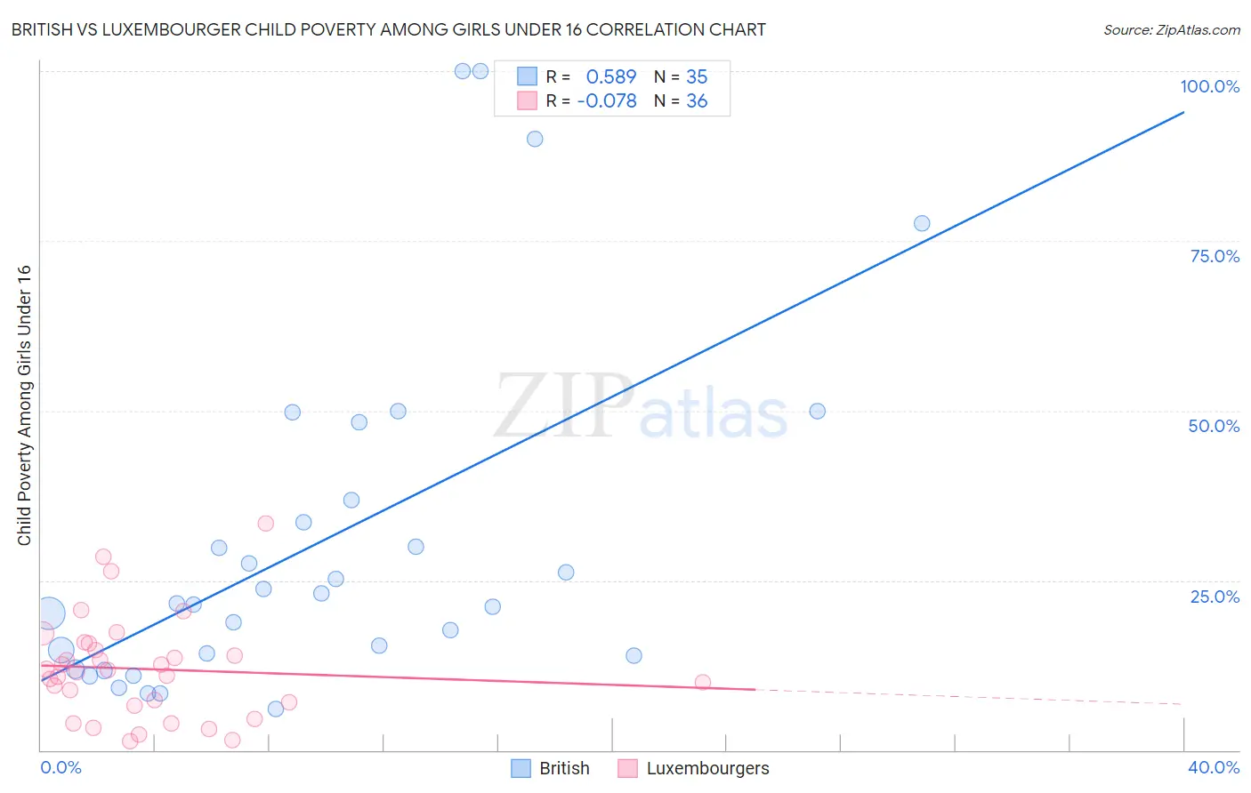 British vs Luxembourger Child Poverty Among Girls Under 16