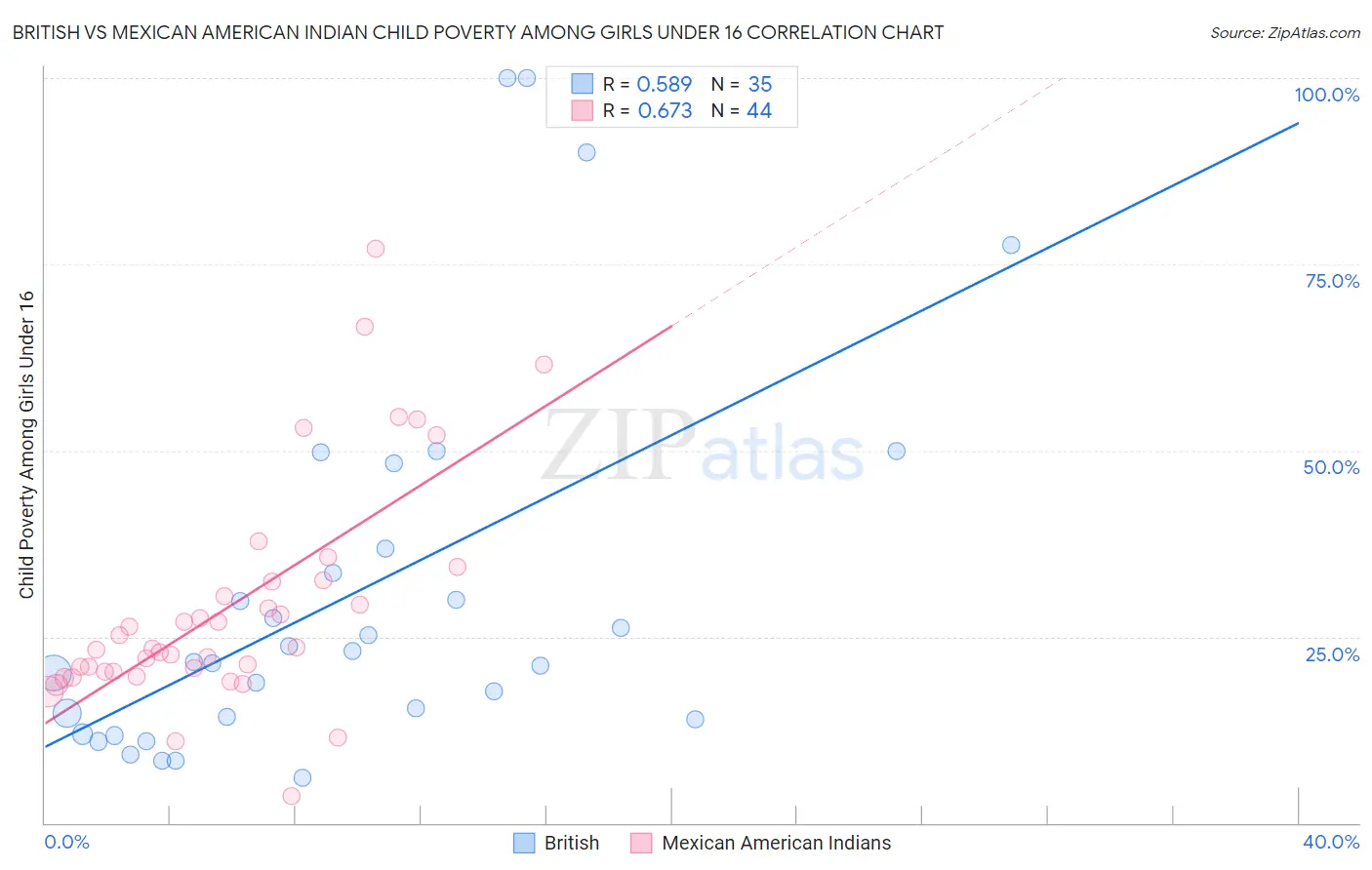 British vs Mexican American Indian Child Poverty Among Girls Under 16