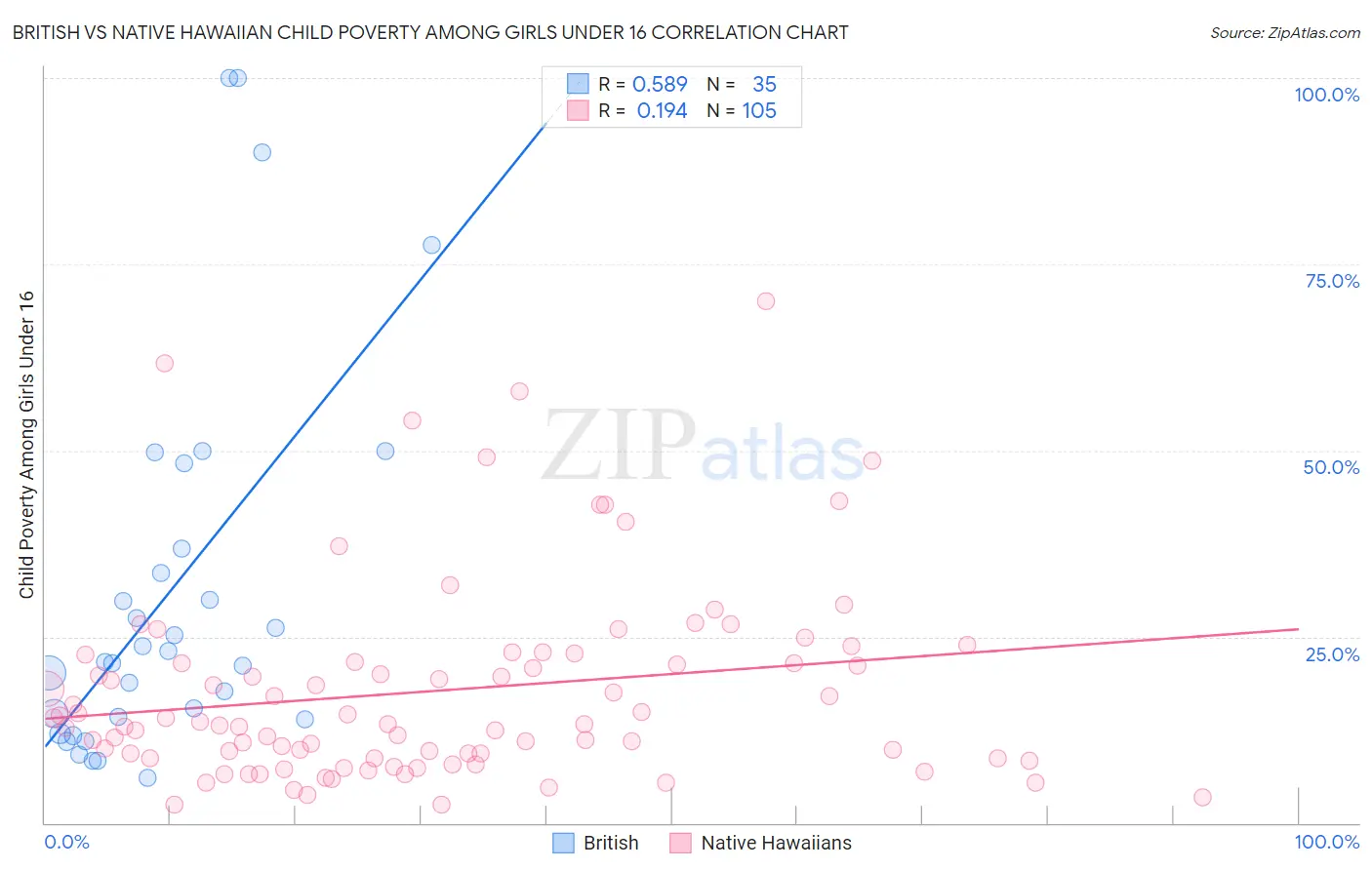 British vs Native Hawaiian Child Poverty Among Girls Under 16