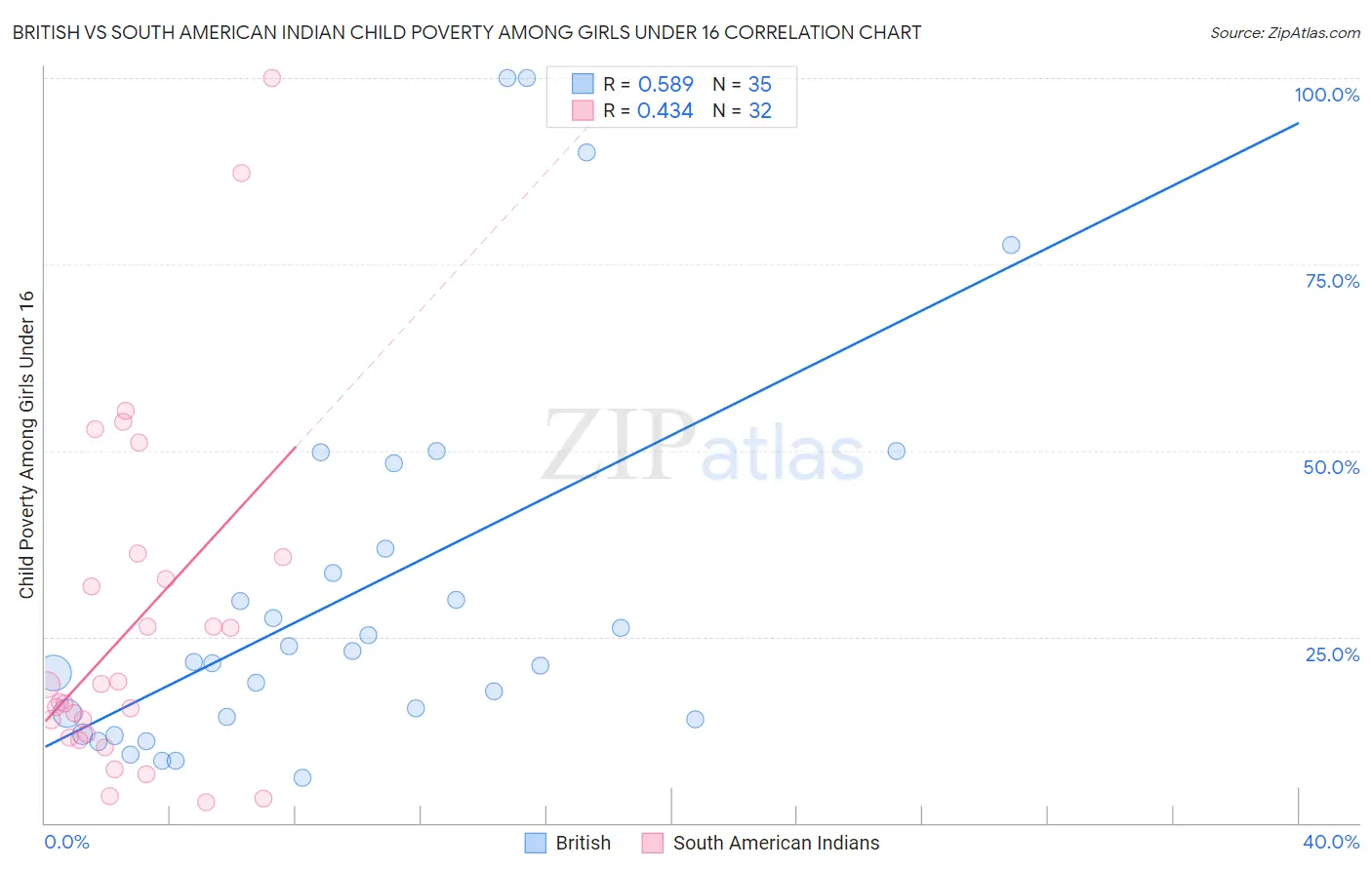 British vs South American Indian Child Poverty Among Girls Under 16