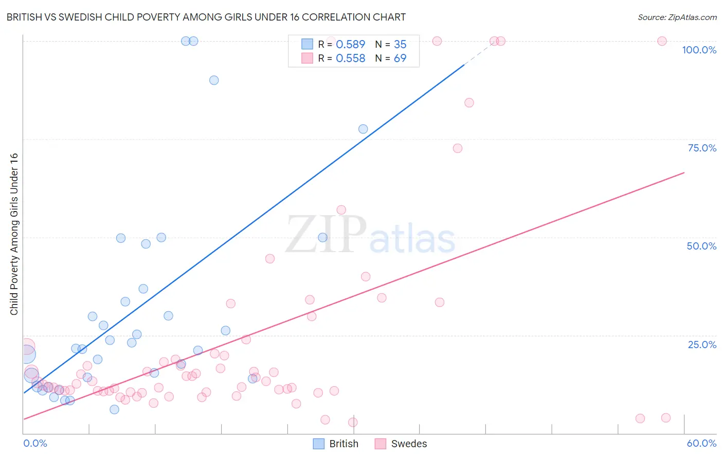 British vs Swedish Child Poverty Among Girls Under 16