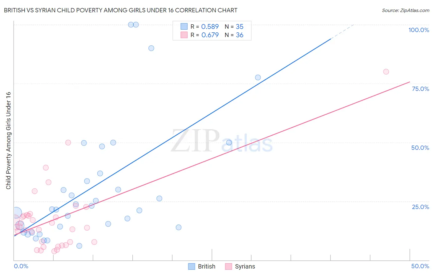 British vs Syrian Child Poverty Among Girls Under 16