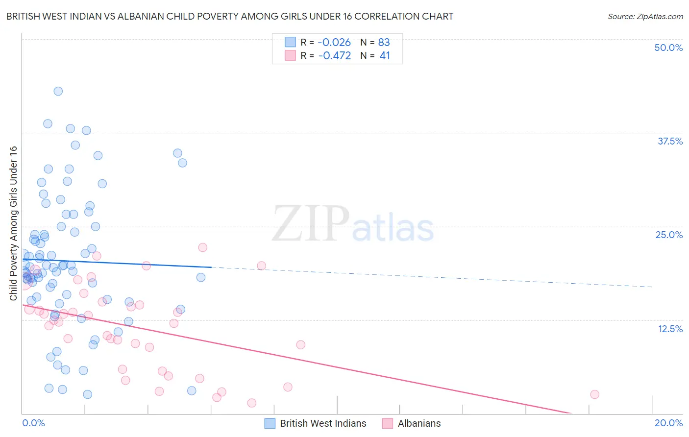 British West Indian vs Albanian Child Poverty Among Girls Under 16