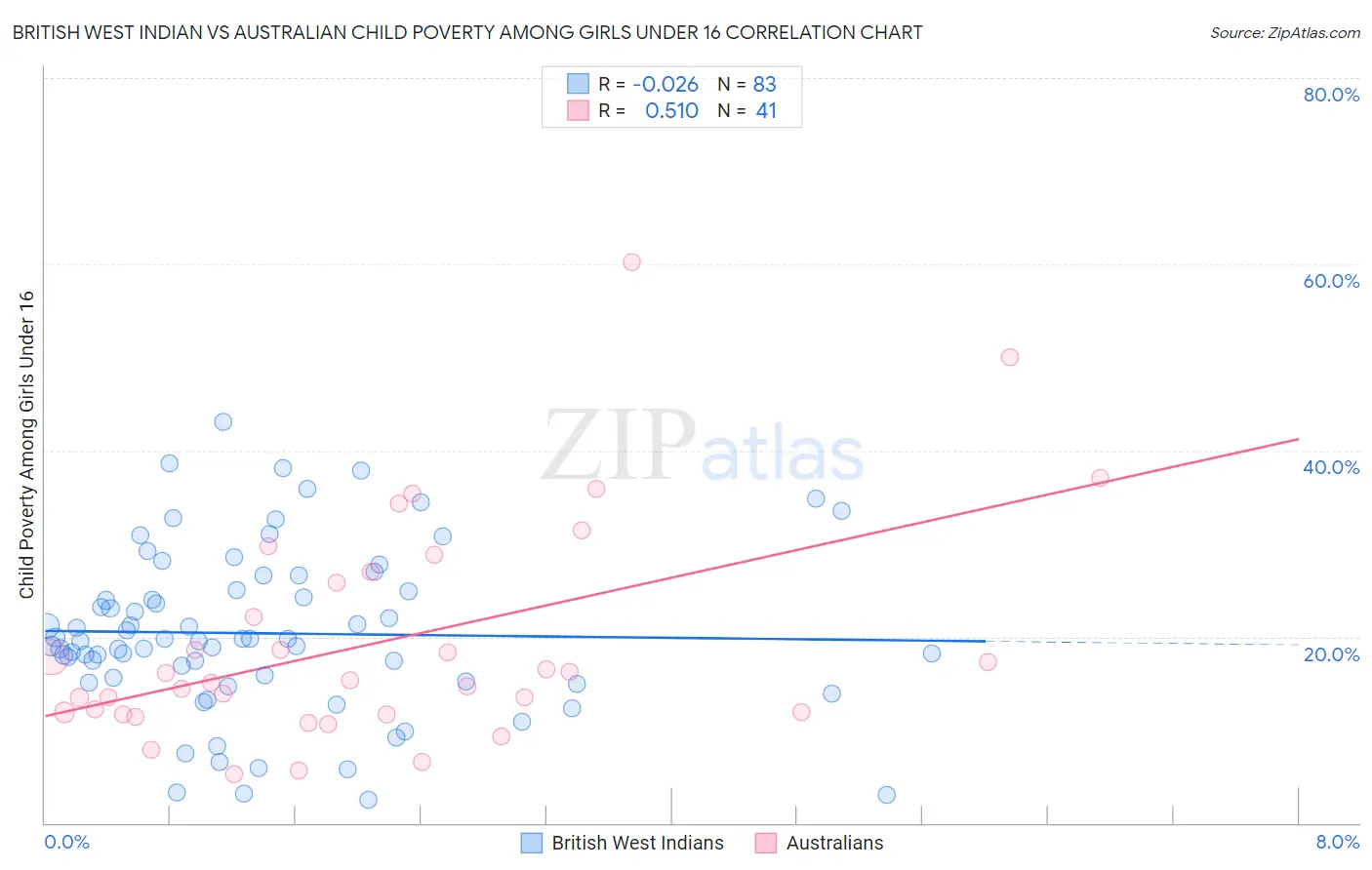 British West Indian vs Australian Child Poverty Among Girls Under 16