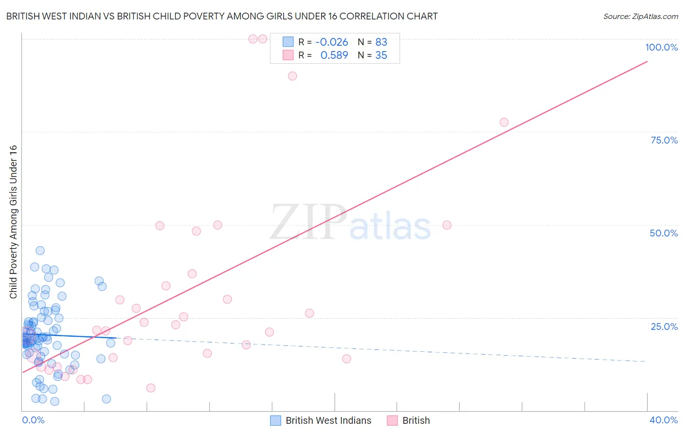 British West Indian vs British Child Poverty Among Girls Under 16