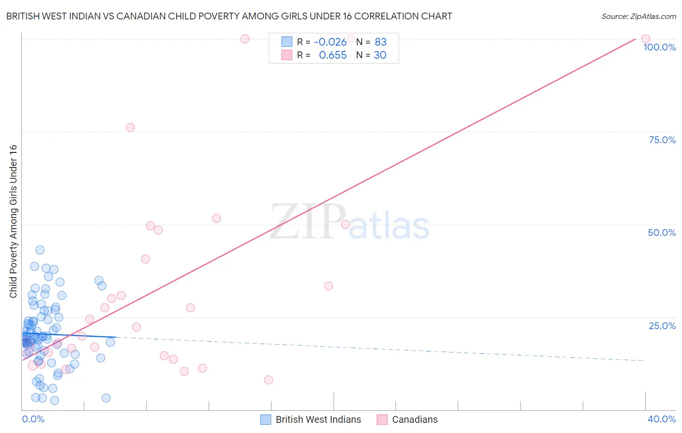 British West Indian vs Canadian Child Poverty Among Girls Under 16