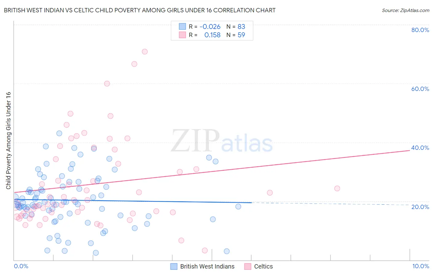 British West Indian vs Celtic Child Poverty Among Girls Under 16