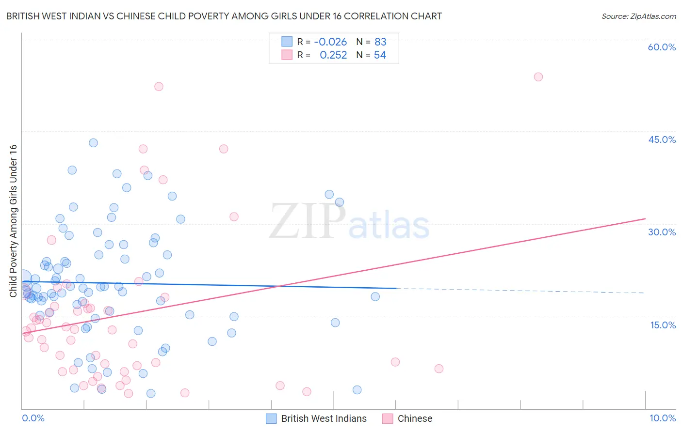 British West Indian vs Chinese Child Poverty Among Girls Under 16