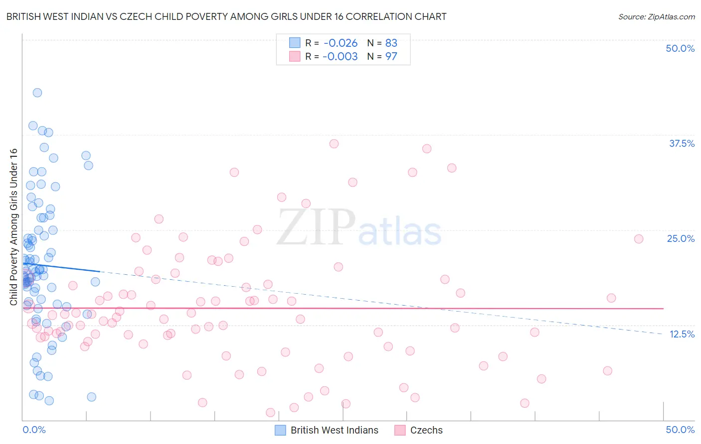British West Indian vs Czech Child Poverty Among Girls Under 16