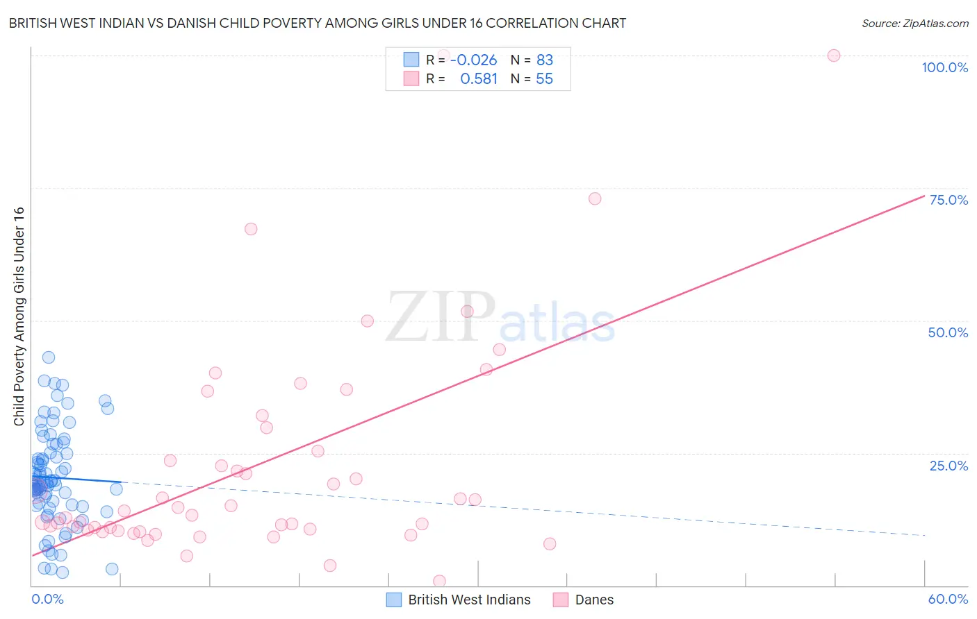 British West Indian vs Danish Child Poverty Among Girls Under 16