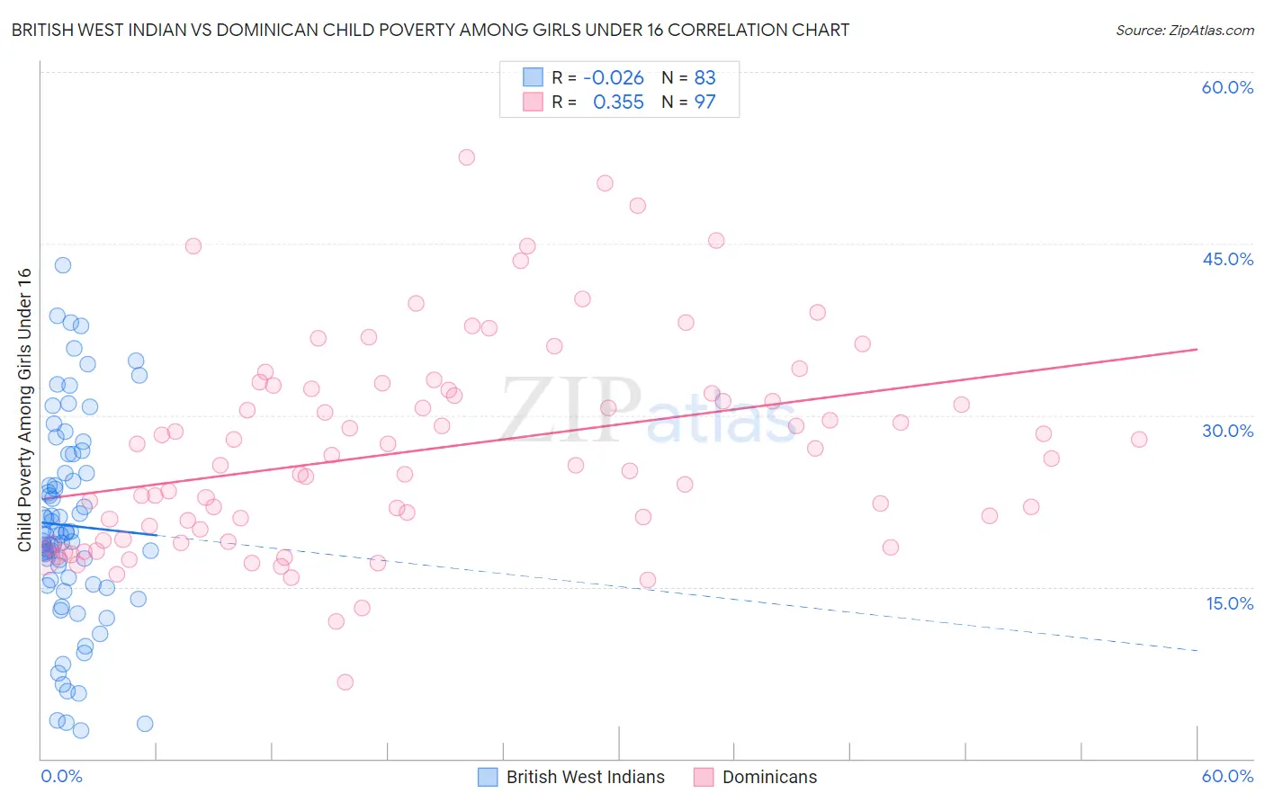 British West Indian vs Dominican Child Poverty Among Girls Under 16