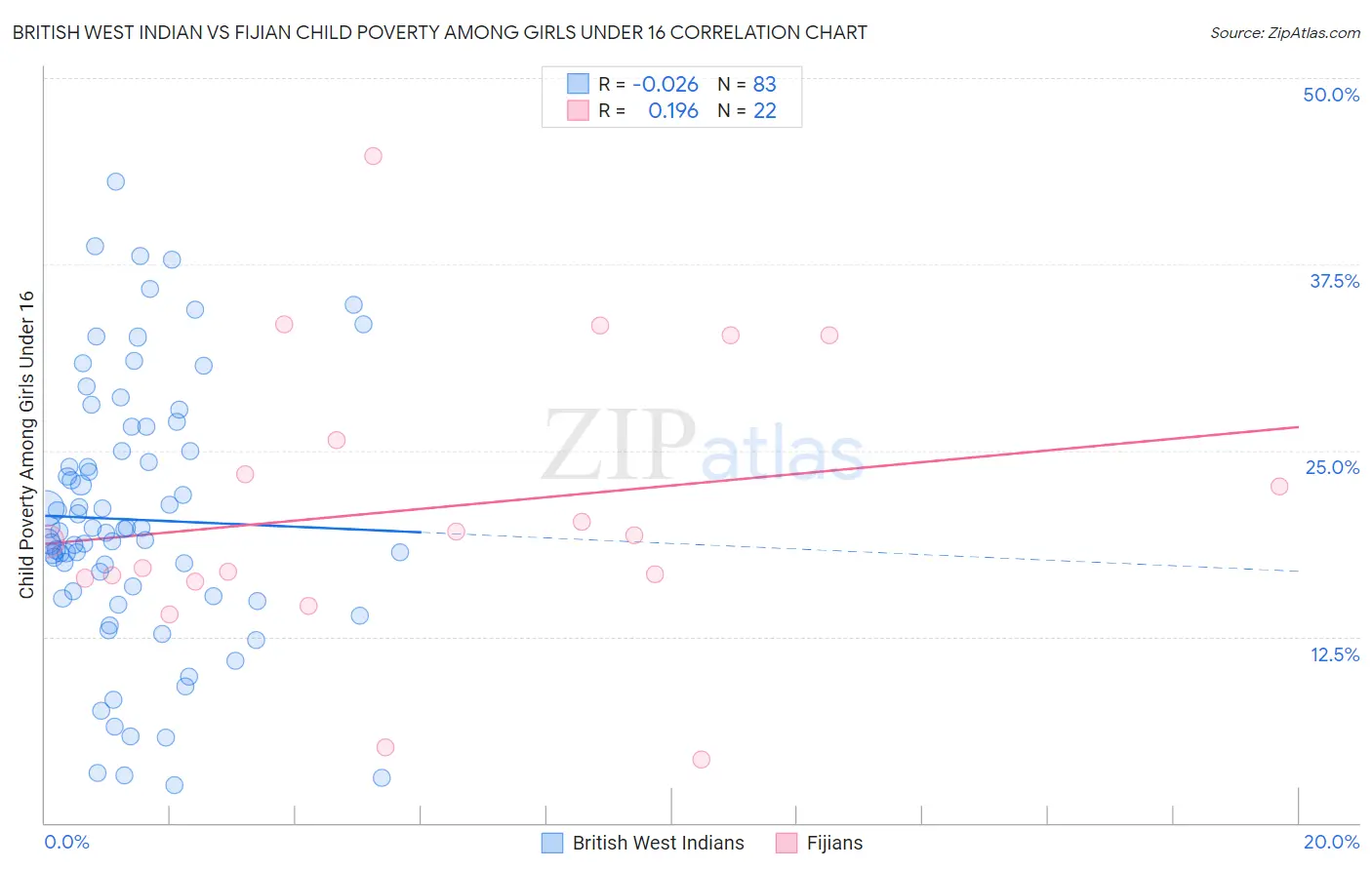 British West Indian vs Fijian Child Poverty Among Girls Under 16