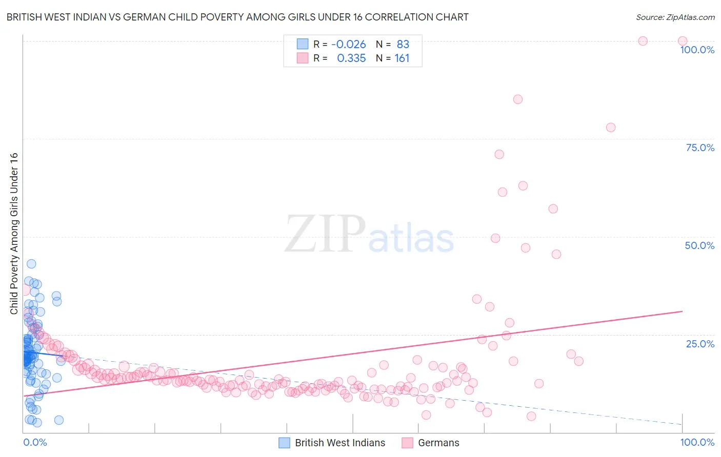 British West Indian vs German Child Poverty Among Girls Under 16