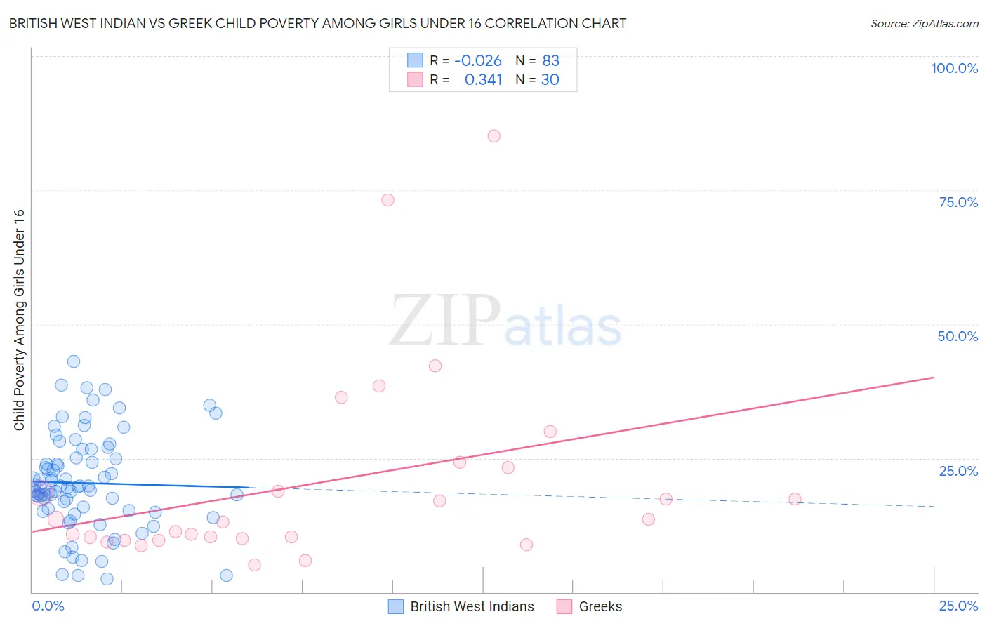 British West Indian vs Greek Child Poverty Among Girls Under 16