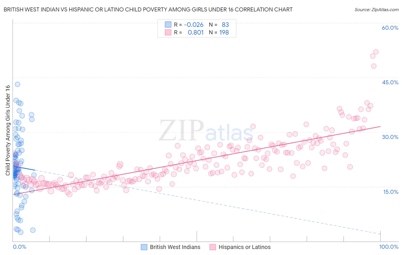 British West Indian vs Hispanic or Latino Child Poverty Among Girls Under 16