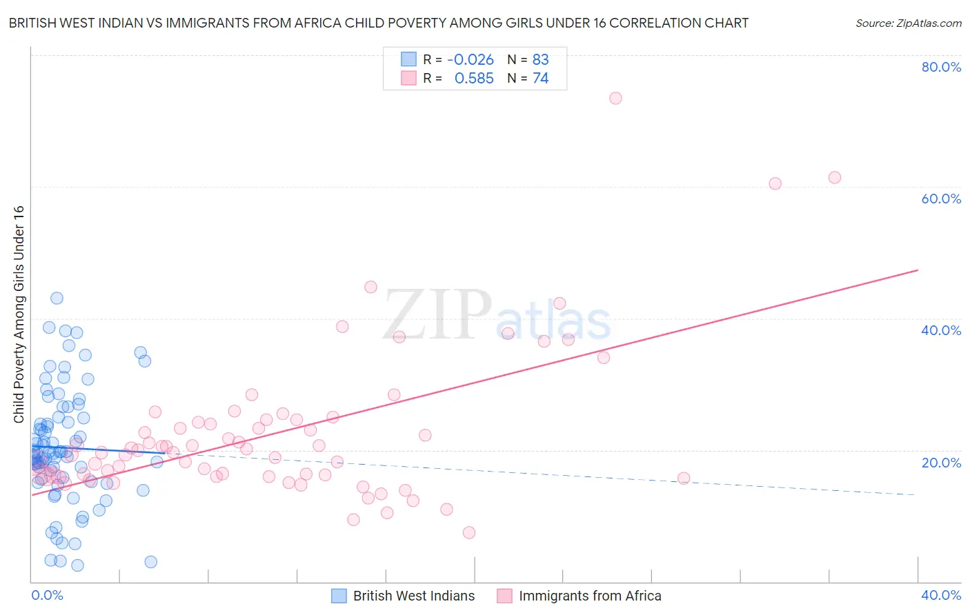 British West Indian vs Immigrants from Africa Child Poverty Among Girls Under 16