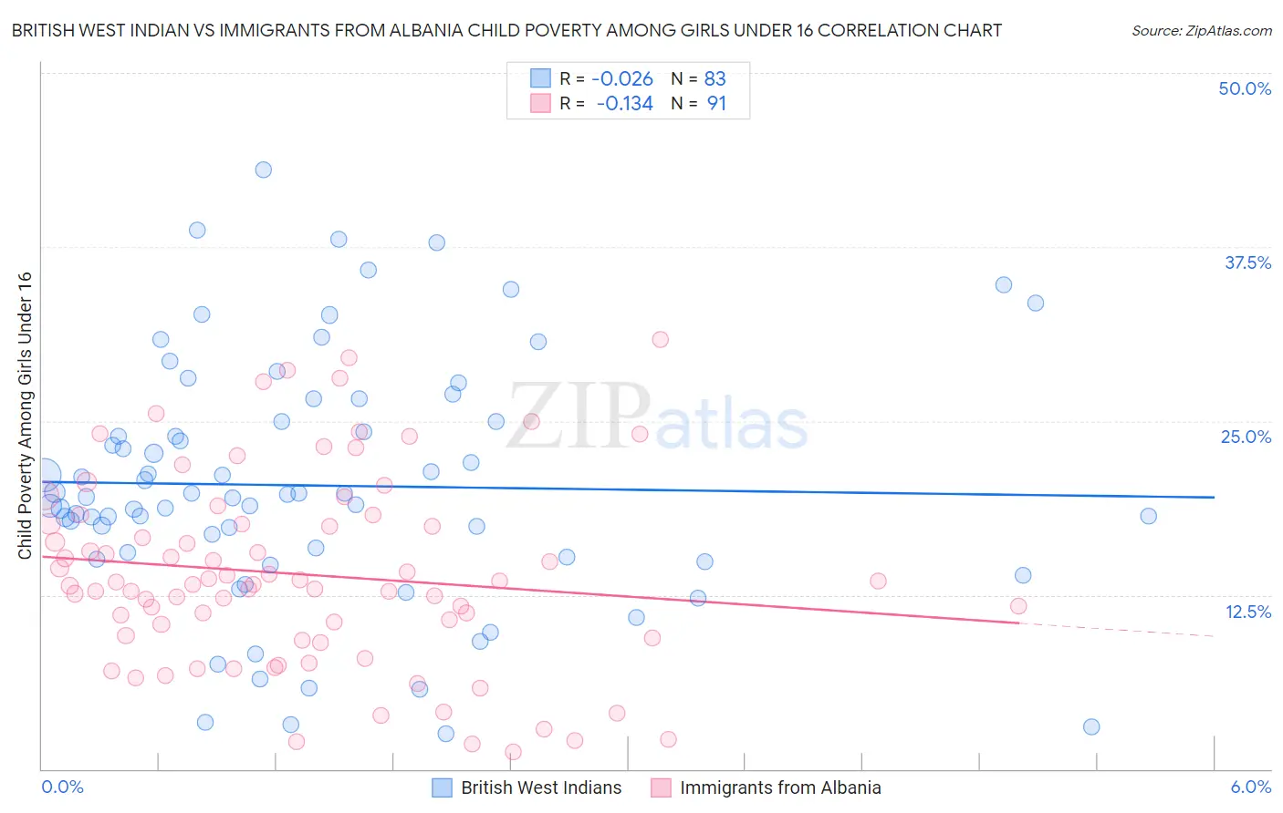 British West Indian vs Immigrants from Albania Child Poverty Among Girls Under 16