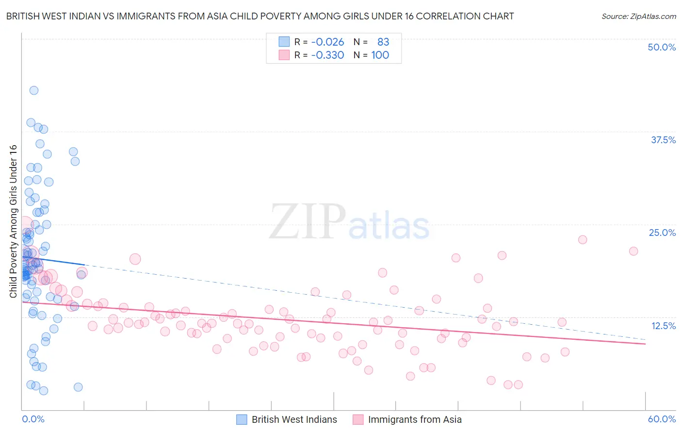 British West Indian vs Immigrants from Asia Child Poverty Among Girls Under 16