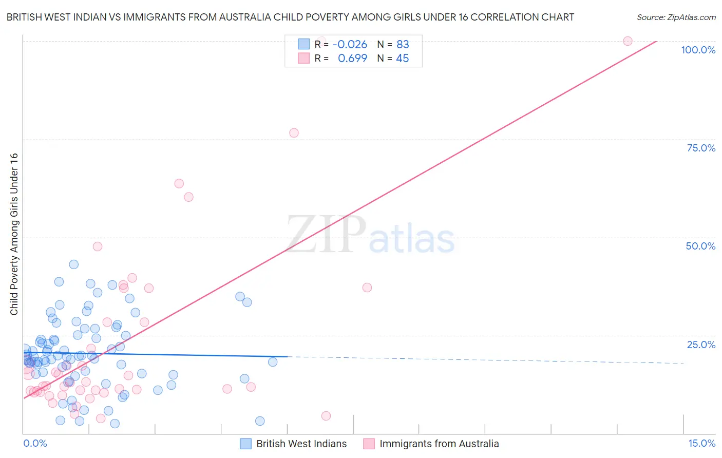 British West Indian vs Immigrants from Australia Child Poverty Among Girls Under 16
