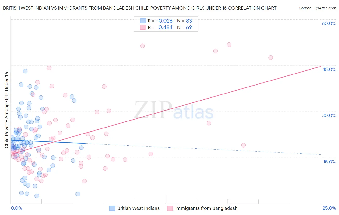 British West Indian vs Immigrants from Bangladesh Child Poverty Among Girls Under 16