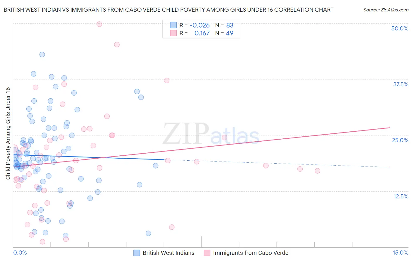 British West Indian vs Immigrants from Cabo Verde Child Poverty Among Girls Under 16