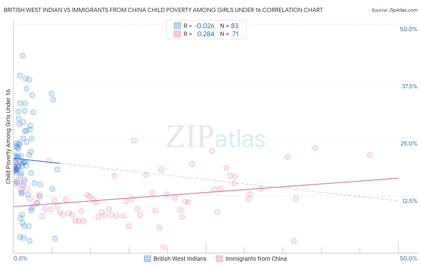British West Indian vs Immigrants from China Child Poverty Among Girls Under 16