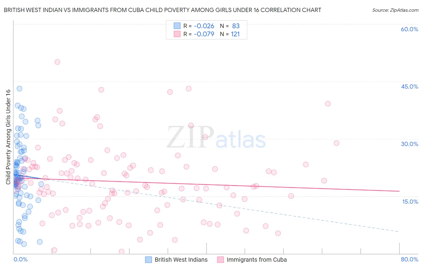 British West Indian vs Immigrants from Cuba Child Poverty Among Girls Under 16