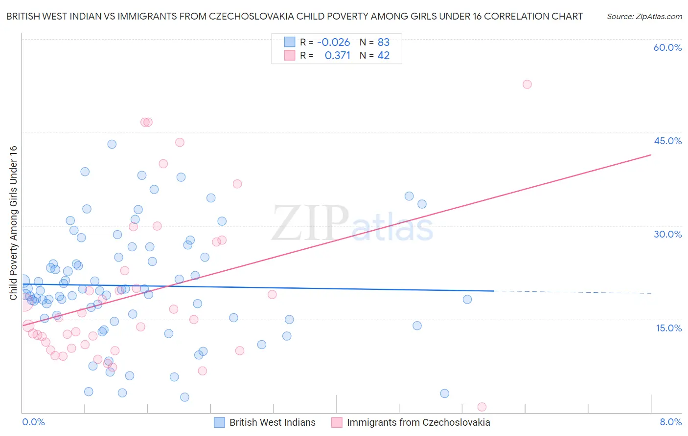 British West Indian vs Immigrants from Czechoslovakia Child Poverty Among Girls Under 16