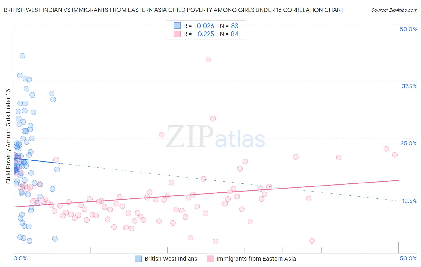 British West Indian vs Immigrants from Eastern Asia Child Poverty Among Girls Under 16